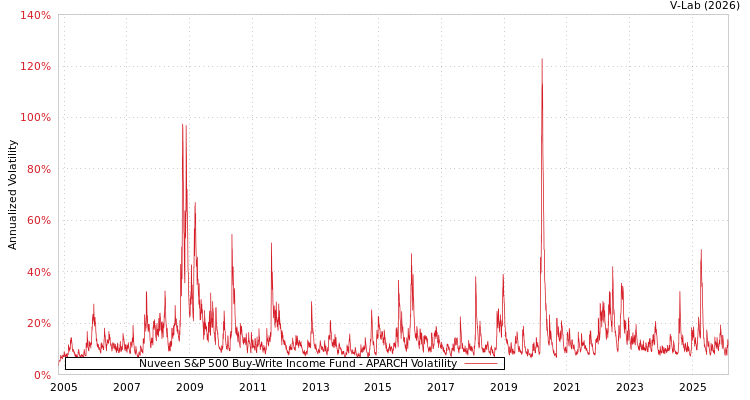 graph of Nuveen S&P 500 Buy-Write Income Fund APARCH