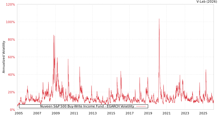 graph of Nuveen S&P 500 Buy-Write Income Fund EGARCH