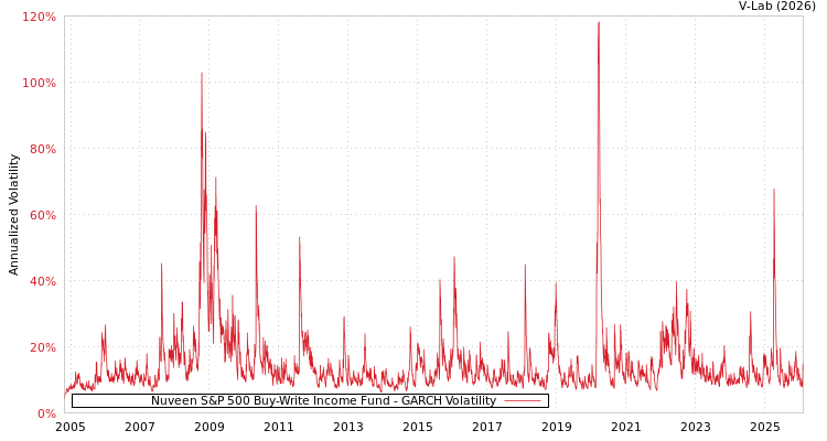 graph of Nuveen S&P 500 Buy-Write Income Fund GARCH