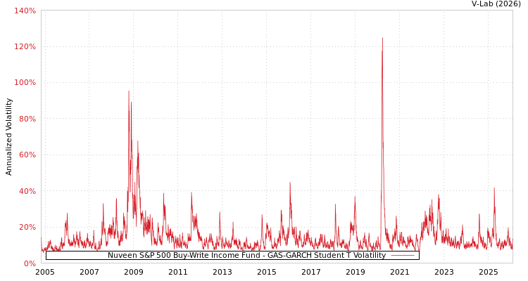 graph of Nuveen S&P 500 Buy-Write Income Fund GAS-GARCH-T