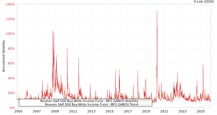 graph of Nuveen S&P 500 Buy-Write Income Fund MF2-GARCH