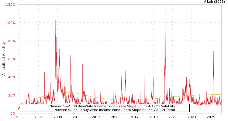 graph of Nuveen S&P 500 Buy-Write Income Fund S0GARCH