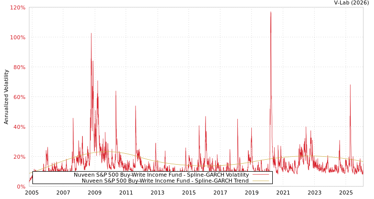 graph of Nuveen S&P 500 Buy-Write Income Fund SGARCH