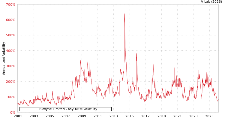 graph of Bioxyne Limited AMEM