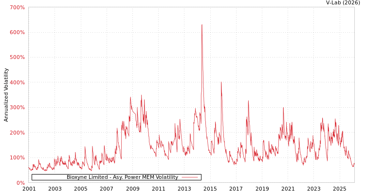 graph of Bioxyne Limited APMEM