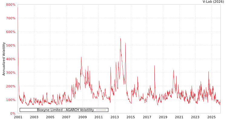 graph of Bioxyne Limited AGARCH
