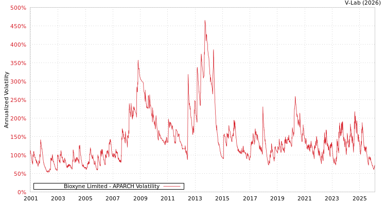 graph of Bioxyne Limited APARCH