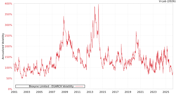 graph of Bioxyne Limited EGARCH