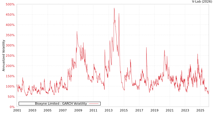 graph of Bioxyne Limited GARCH