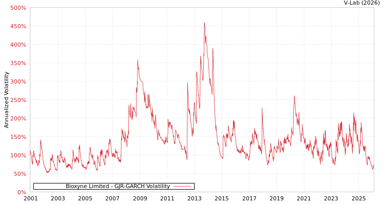 graph of Bioxyne Limited GJR-GARCH