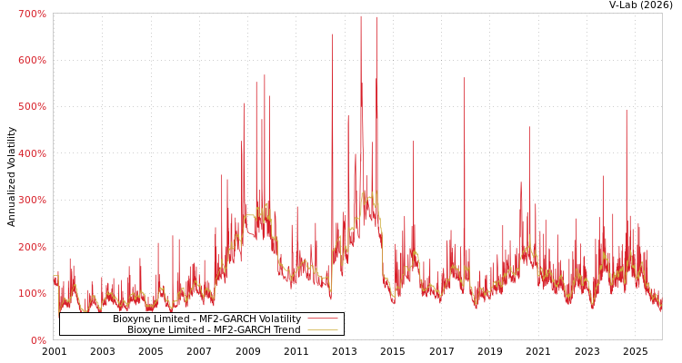 graph of Bioxyne Limited MF2-GARCH