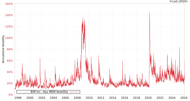 graph of BXP Inc AMEM