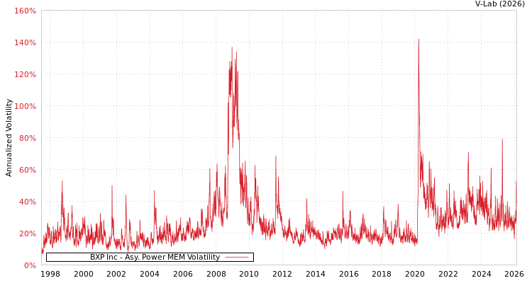 graph of BXP Inc APMEM