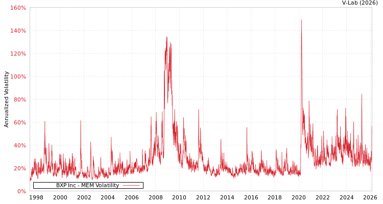 graph of BXP Inc MEM