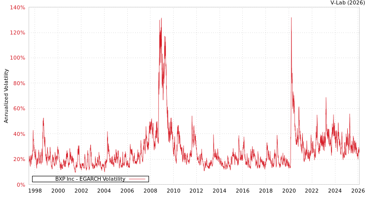 graph of BXP Inc EGARCH