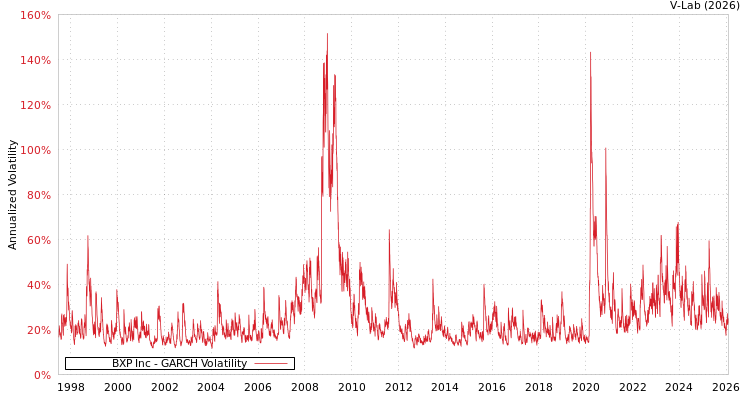 graph of BXP Inc GARCH