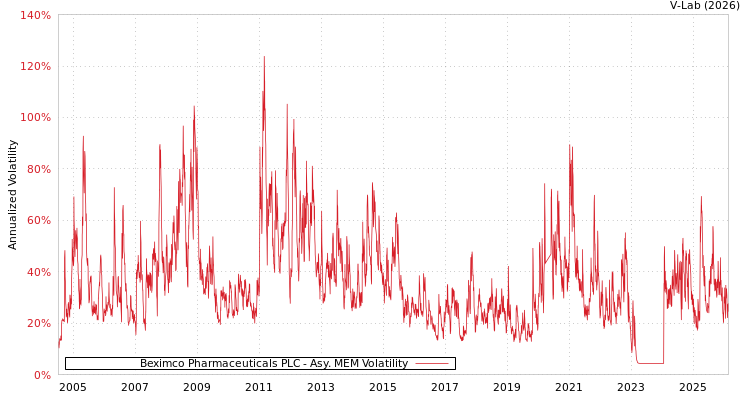 graph of Beximco Pharmaceuticals PLC AMEM