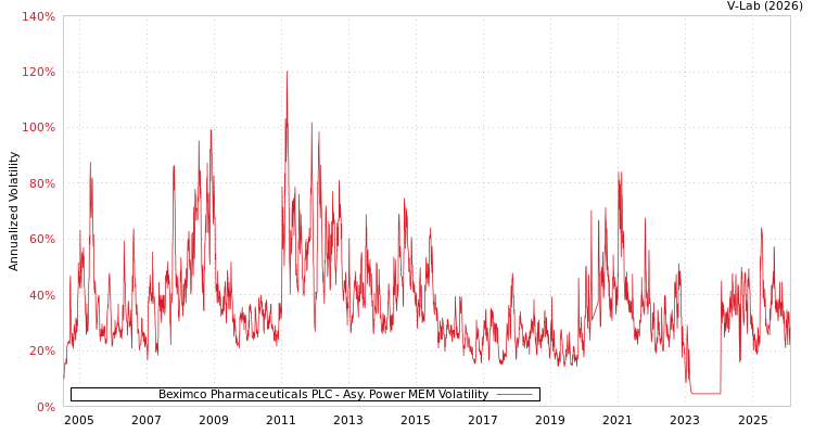 graph of Beximco Pharmaceuticals PLC APMEM