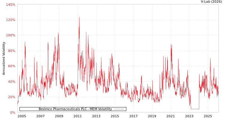 graph of Beximco Pharmaceuticals PLC MEM
