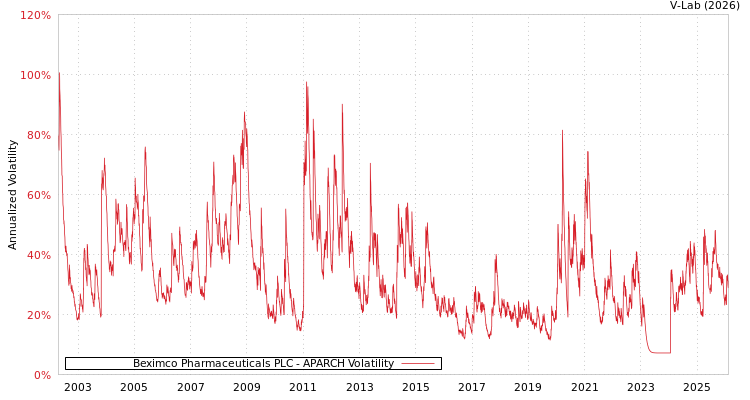 graph of Beximco Pharmaceuticals PLC APARCH