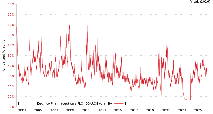 graph of Beximco Pharmaceuticals PLC EGARCH