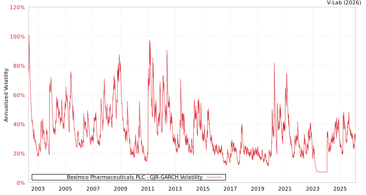 graph of Beximco Pharmaceuticals PLC GJR-GARCH