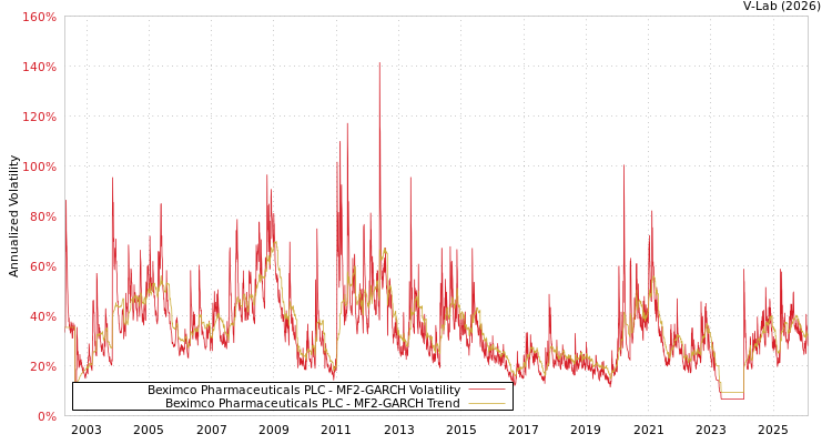 graph of Beximco Pharmaceuticals PLC MF2-GARCH