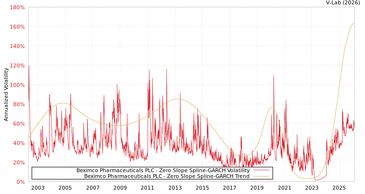 graph of Beximco Pharmaceuticals PLC S0GARCH