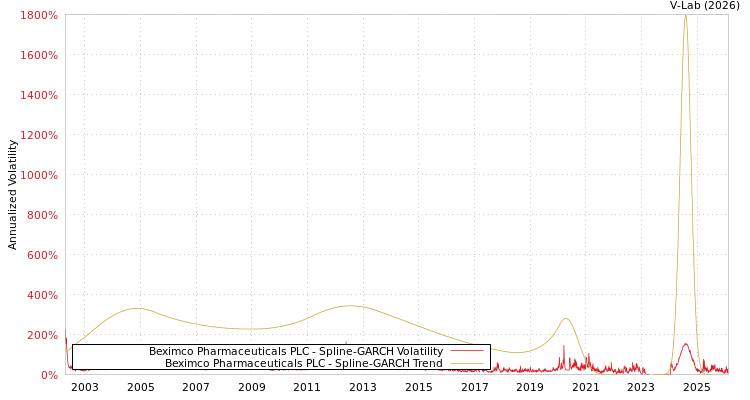 graph of Beximco Pharmaceuticals PLC SGARCH