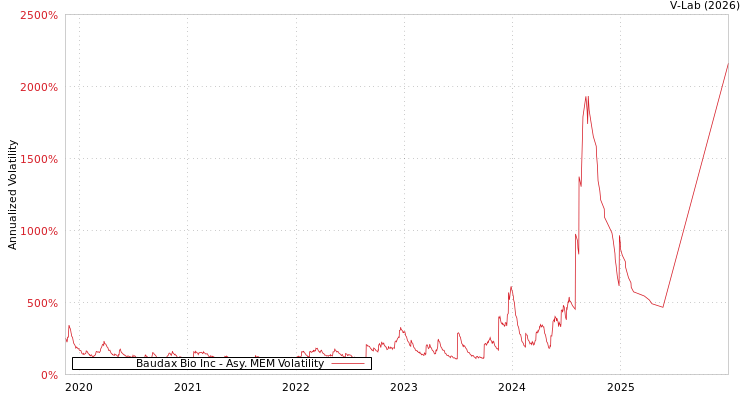 graph of Baudax Bio Inc AMEM