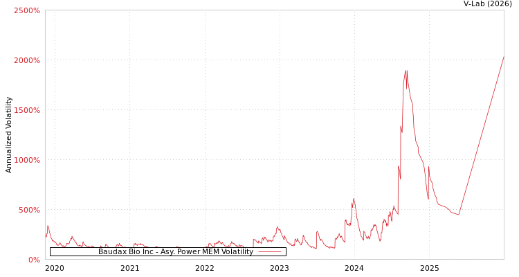 graph of Baudax Bio Inc APMEM