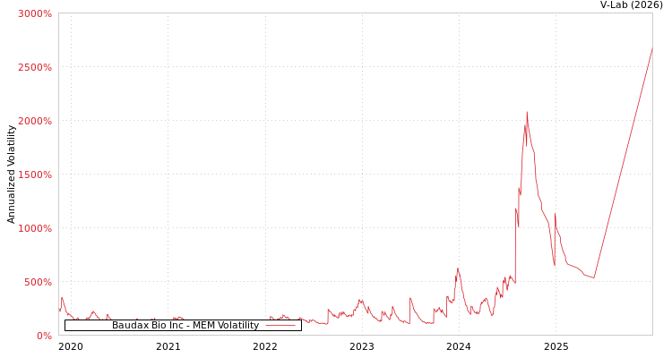 graph of Baudax Bio Inc MEM