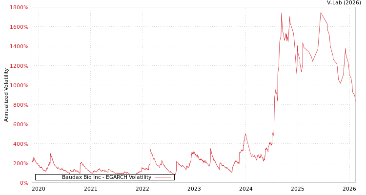 graph of Baudax Bio Inc EGARCH