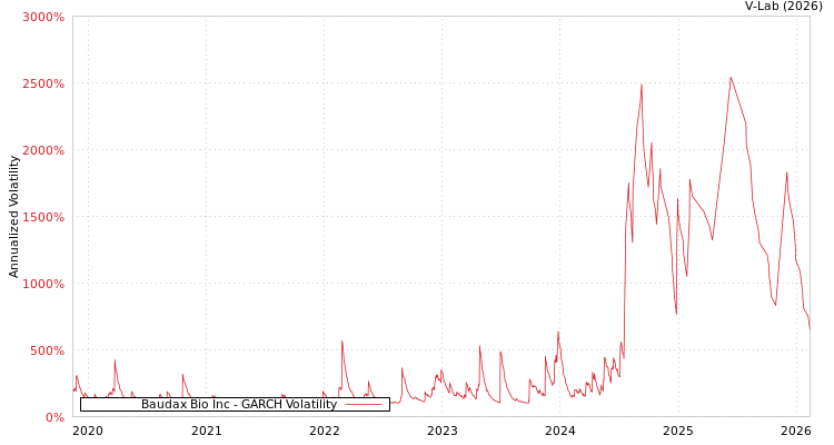 graph of Baudax Bio Inc GARCH