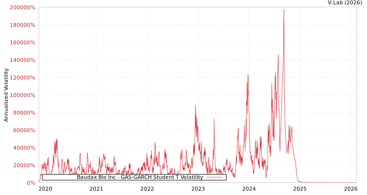 graph of Baudax Bio Inc GAS-GARCH-T