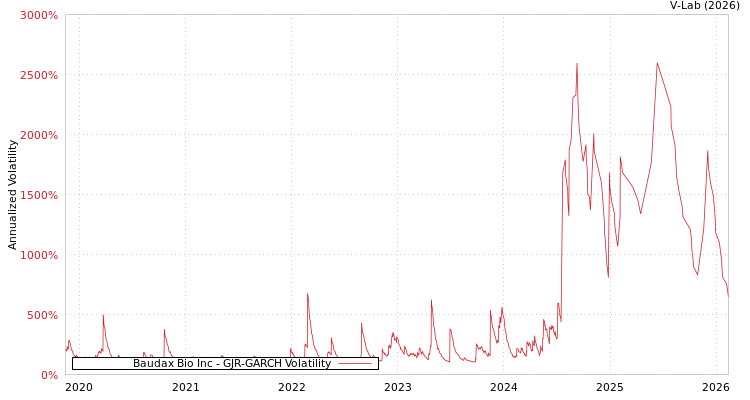 graph of Baudax Bio Inc GJR-GARCH