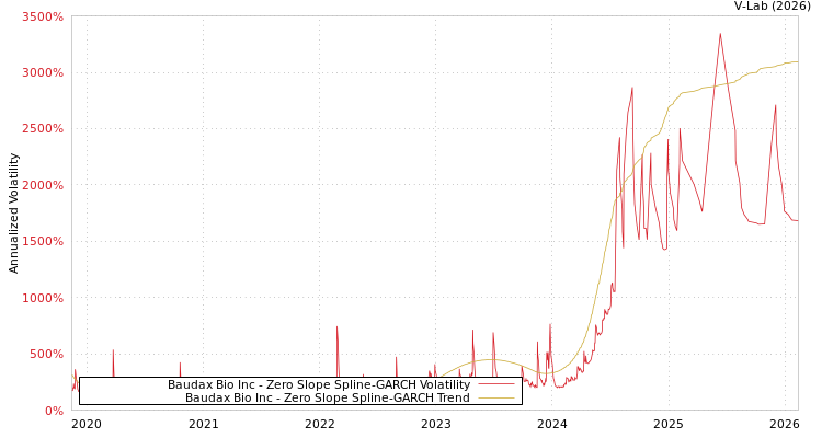 graph of Baudax Bio Inc S0GARCH