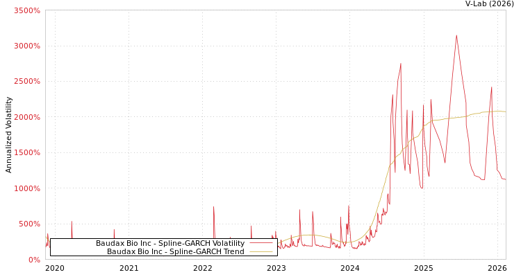 graph of Baudax Bio Inc SGARCH