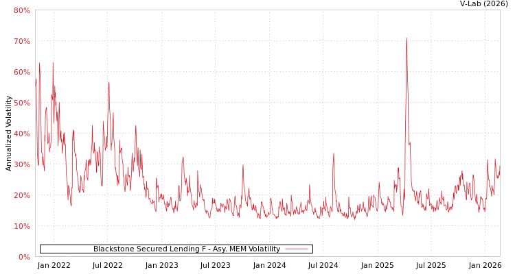 graph of Blackstone Secured Lending F AMEM