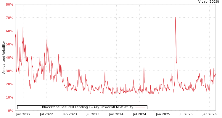graph of Blackstone Secured Lending F APMEM