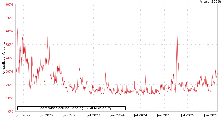 graph of Blackstone Secured Lending F MEM