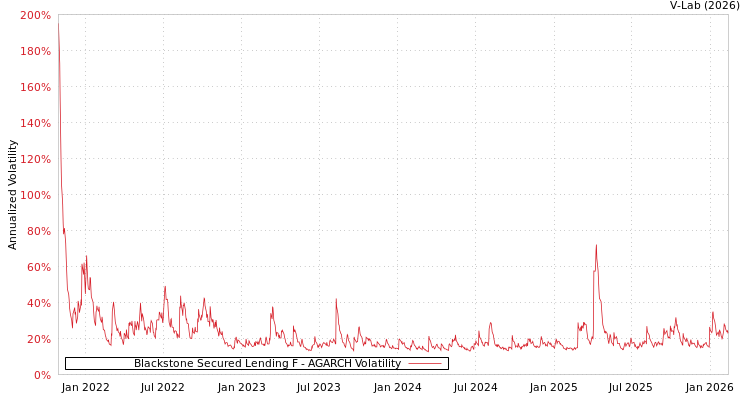graph of Blackstone Secured Lending F AGARCH