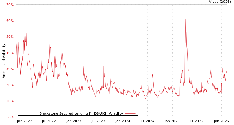 graph of Blackstone Secured Lending F EGARCH