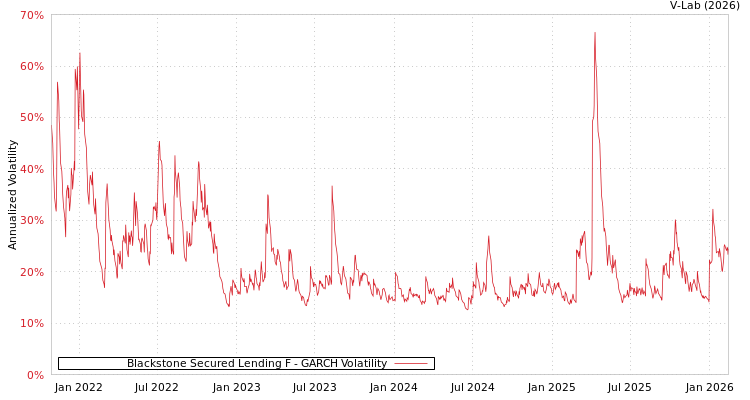 graph of Blackstone Secured Lending F GARCH