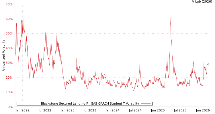 graph of Blackstone Secured Lending F GAS-GARCH-T