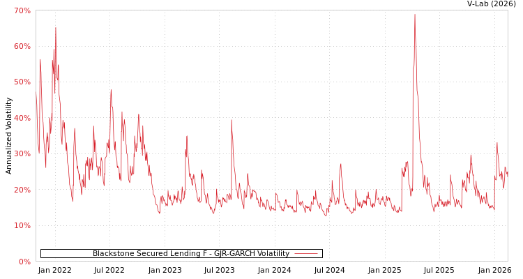 graph of Blackstone Secured Lending F GJR-GARCH