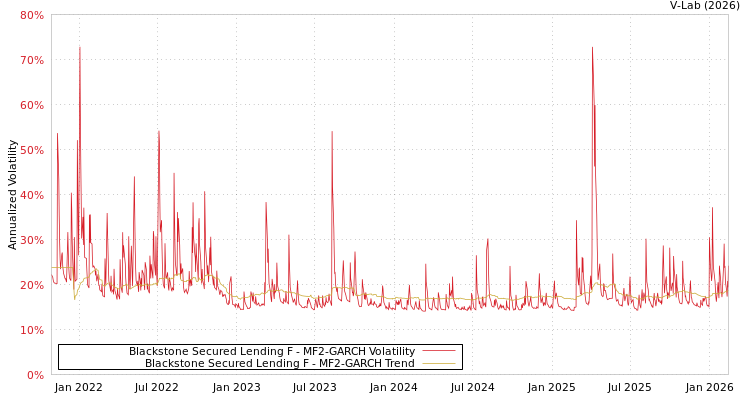 graph of Blackstone Secured Lending F MF2-GARCH