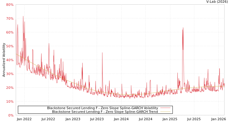 graph of Blackstone Secured Lending F S0GARCH