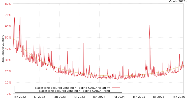 graph of Blackstone Secured Lending F SGARCH