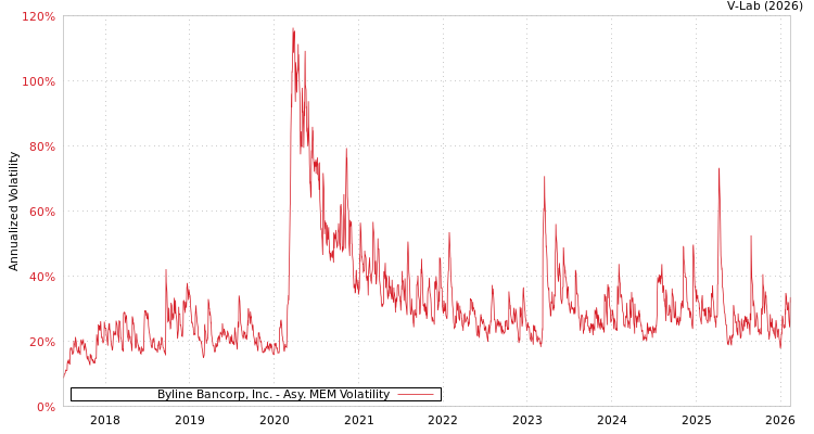 graph of Byline Bancorp, Inc. AMEM